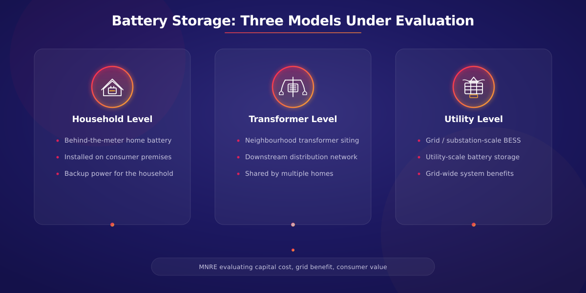 Dark-mode infographic comparing three battery storage models under evaluation: household level, transformer level, and utility level