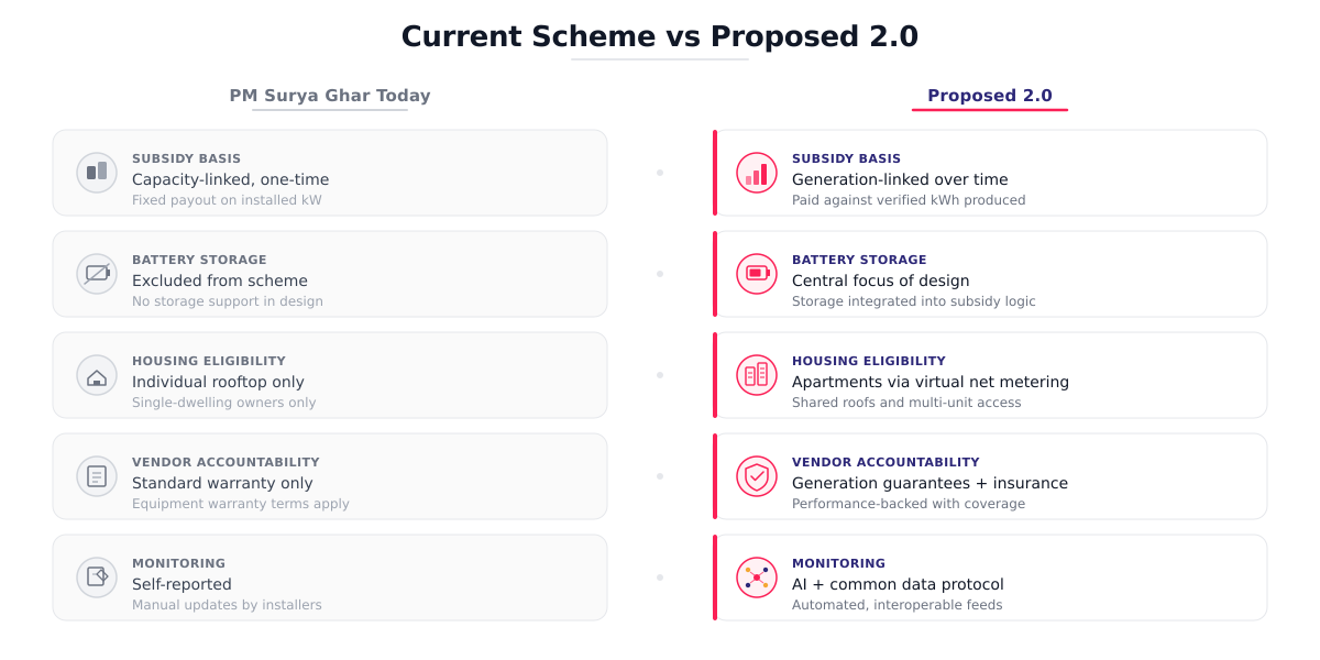Infographic comparing PM Surya Ghar today with the proposed 2.0 framework across subsidy basis, battery storage, housing eligibility, vendor accountability, and monitoring