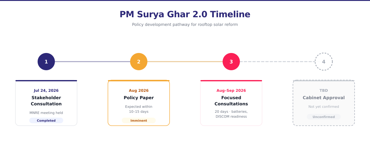 PM Surya Ghar 2.0 policy timeline showing stakeholder consultation, policy paper, focused consultations, and pending cabinet approval